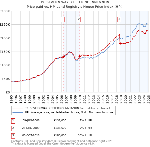 19, SEVERN WAY, KETTERING, NN16 9HN: Price paid vs HM Land Registry's House Price Index