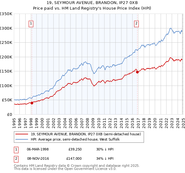 19, SEYMOUR AVENUE, BRANDON, IP27 0XB: Price paid vs HM Land Registry's House Price Index