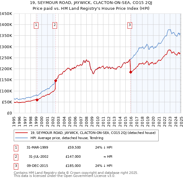 19, SEYMOUR ROAD, JAYWICK, CLACTON-ON-SEA, CO15 2QJ: Price paid vs HM Land Registry's House Price Index