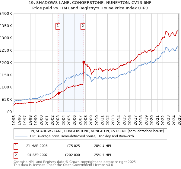 19, SHADOWS LANE, CONGERSTONE, NUNEATON, CV13 6NF: Price paid vs HM Land Registry's House Price Index