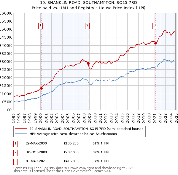 19, SHANKLIN ROAD, SOUTHAMPTON, SO15 7RD: Price paid vs HM Land Registry's House Price Index