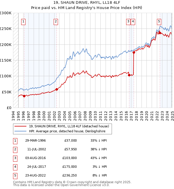 19, SHAUN DRIVE, RHYL, LL18 4LF: Price paid vs HM Land Registry's House Price Index