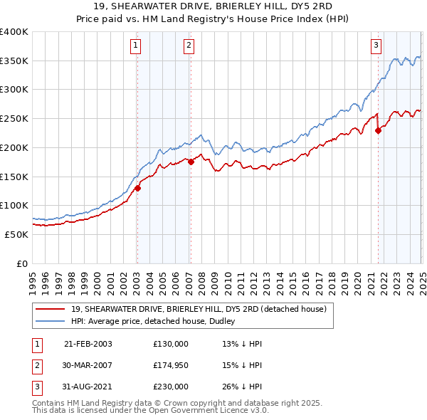 19, SHEARWATER DRIVE, BRIERLEY HILL, DY5 2RD: Price paid vs HM Land Registry's House Price Index