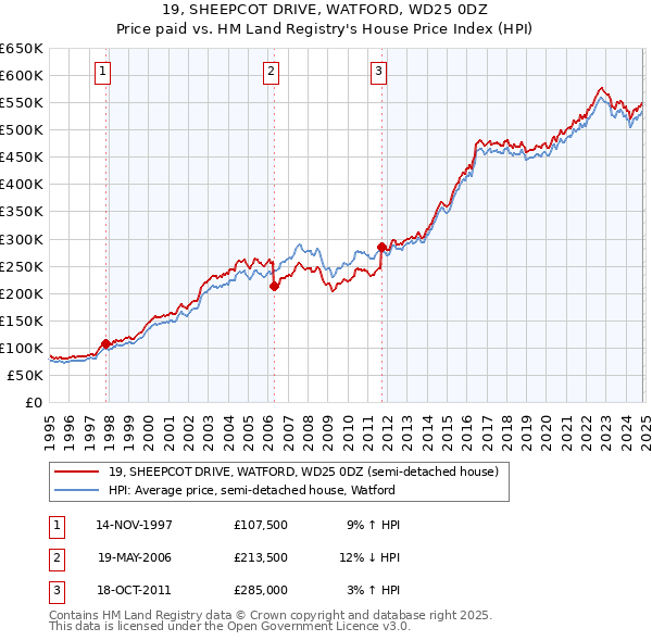 19, SHEEPCOT DRIVE, WATFORD, WD25 0DZ: Price paid vs HM Land Registry's House Price Index