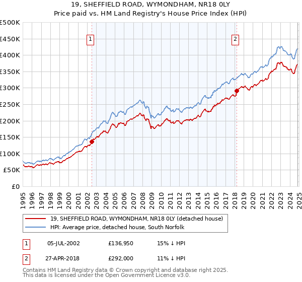 19, SHEFFIELD ROAD, WYMONDHAM, NR18 0LY: Price paid vs HM Land Registry's House Price Index