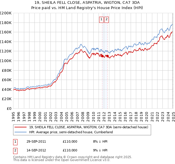 19, SHEILA FELL CLOSE, ASPATRIA, WIGTON, CA7 3DA: Price paid vs HM Land Registry's House Price Index