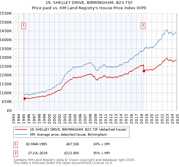 19, SHELLEY DRIVE, BIRMINGHAM, B23 7SF: Price paid vs HM Land Registry's House Price Index