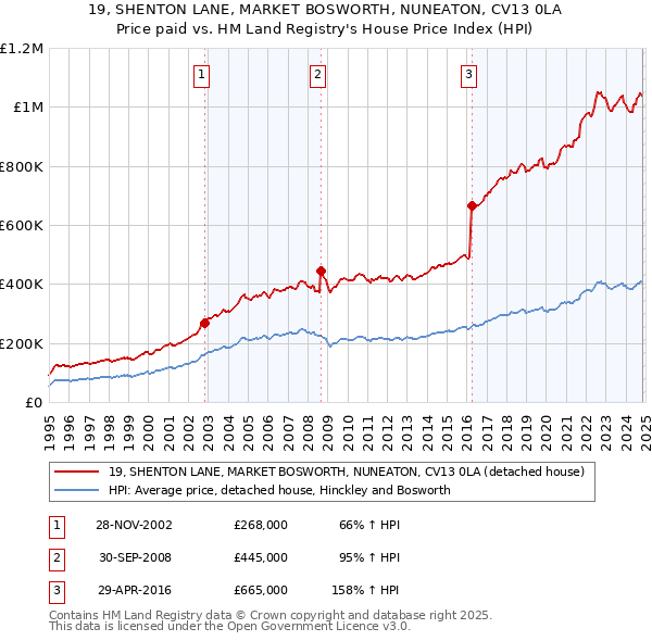 19, SHENTON LANE, MARKET BOSWORTH, NUNEATON, CV13 0LA: Price paid vs HM Land Registry's House Price Index