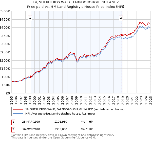 19, SHEPHERDS WALK, FARNBOROUGH, GU14 9EZ: Price paid vs HM Land Registry's House Price Index