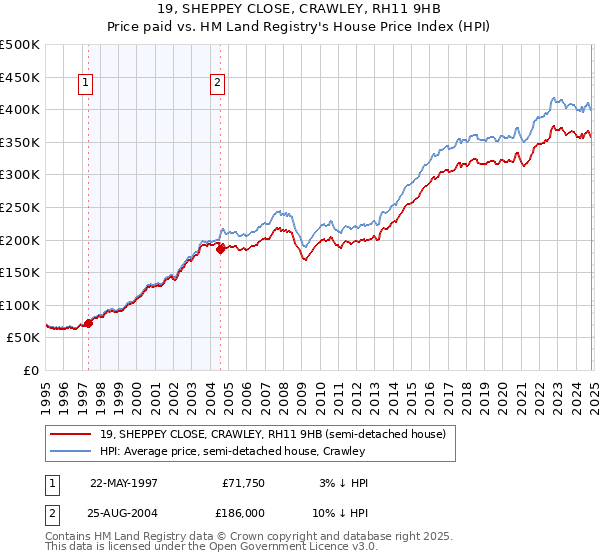 19, SHEPPEY CLOSE, CRAWLEY, RH11 9HB: Price paid vs HM Land Registry's House Price Index