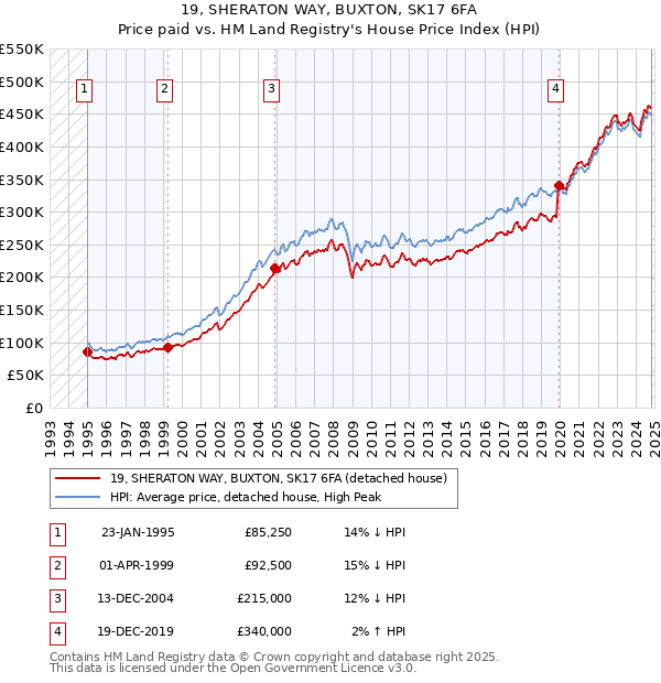 19, SHERATON WAY, BUXTON, SK17 6FA: Price paid vs HM Land Registry's House Price Index