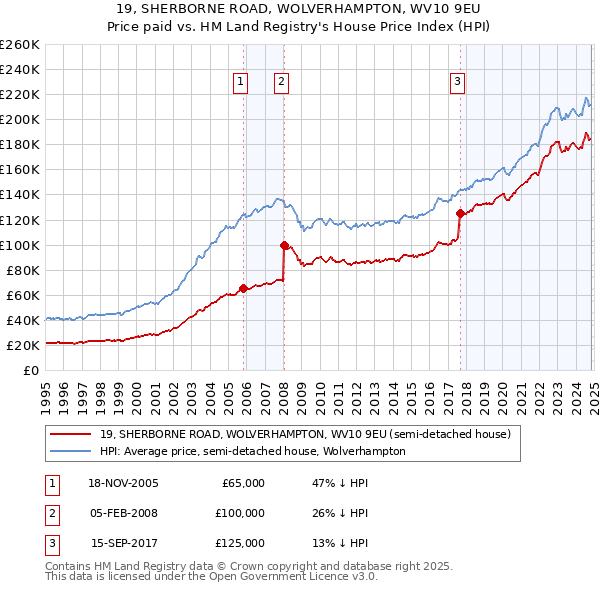 19, SHERBORNE ROAD, WOLVERHAMPTON, WV10 9EU: Price paid vs HM Land Registry's House Price Index