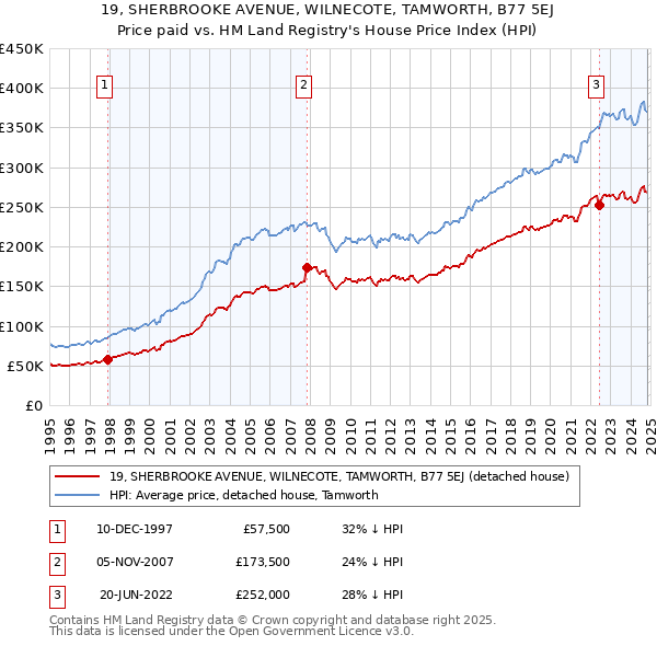 19, SHERBROOKE AVENUE, WILNECOTE, TAMWORTH, B77 5EJ: Price paid vs HM Land Registry's House Price Index