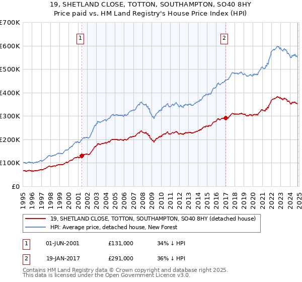 19, SHETLAND CLOSE, TOTTON, SOUTHAMPTON, SO40 8HY: Price paid vs HM Land Registry's House Price Index