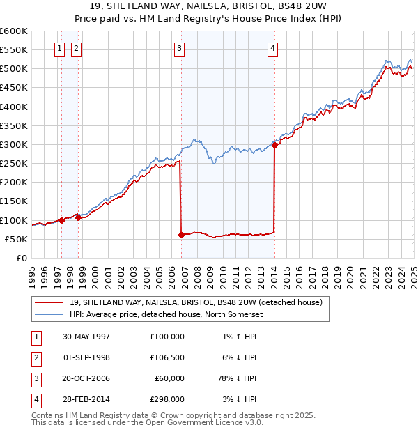 19, SHETLAND WAY, NAILSEA, BRISTOL, BS48 2UW: Price paid vs HM Land Registry's House Price Index