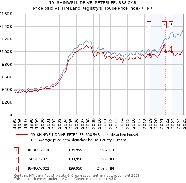 19, SHINWELL DRIVE, PETERLEE, SR8 5AB: Price paid vs HM Land Registry's House Price Index