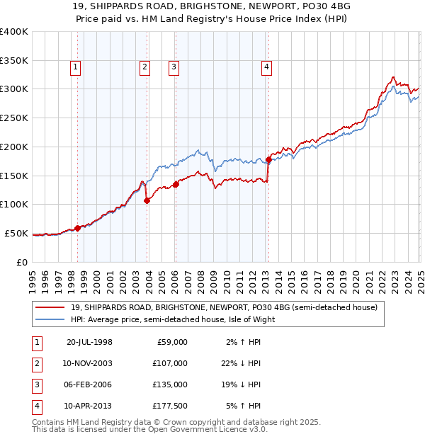 19, SHIPPARDS ROAD, BRIGHSTONE, NEWPORT, PO30 4BG: Price paid vs HM Land Registry's House Price Index