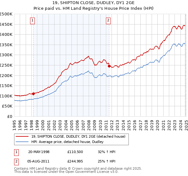 19, SHIPTON CLOSE, DUDLEY, DY1 2GE: Price paid vs HM Land Registry's House Price Index