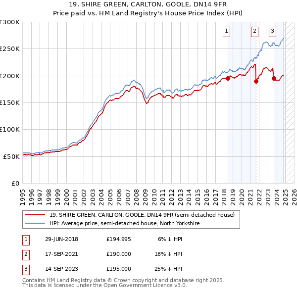 19, SHIRE GREEN, CARLTON, GOOLE, DN14 9FR: Price paid vs HM Land Registry's House Price Index