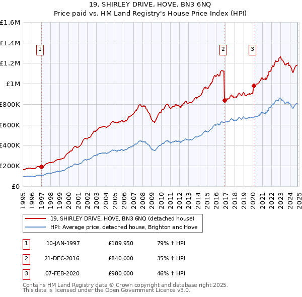 19, SHIRLEY DRIVE, HOVE, BN3 6NQ: Price paid vs HM Land Registry's House Price Index