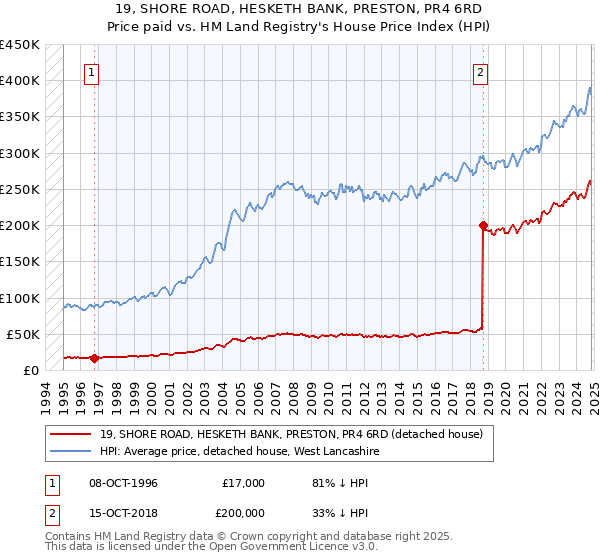 19, SHORE ROAD, HESKETH BANK, PRESTON, PR4 6RD: Price paid vs HM Land Registry's House Price Index