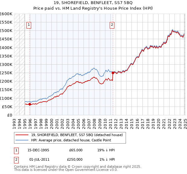 19, SHOREFIELD, BENFLEET, SS7 5BQ: Price paid vs HM Land Registry's House Price Index