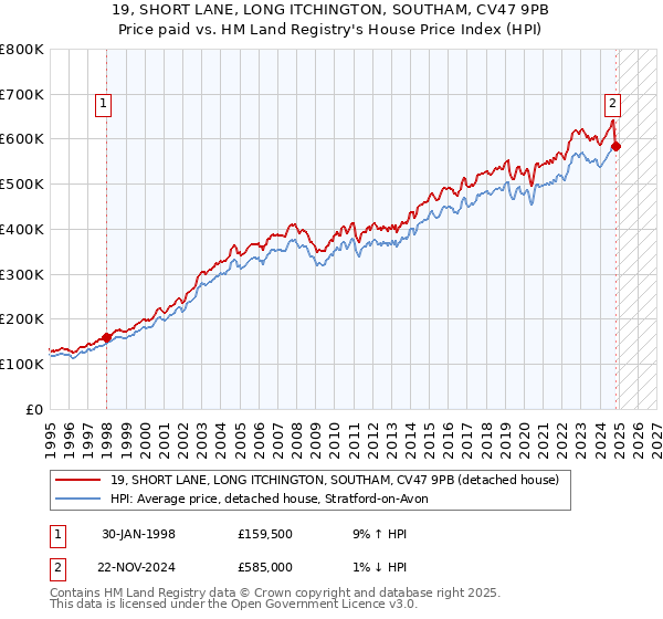 19, SHORT LANE, LONG ITCHINGTON, SOUTHAM, CV47 9PB: Price paid vs HM Land Registry's House Price Index