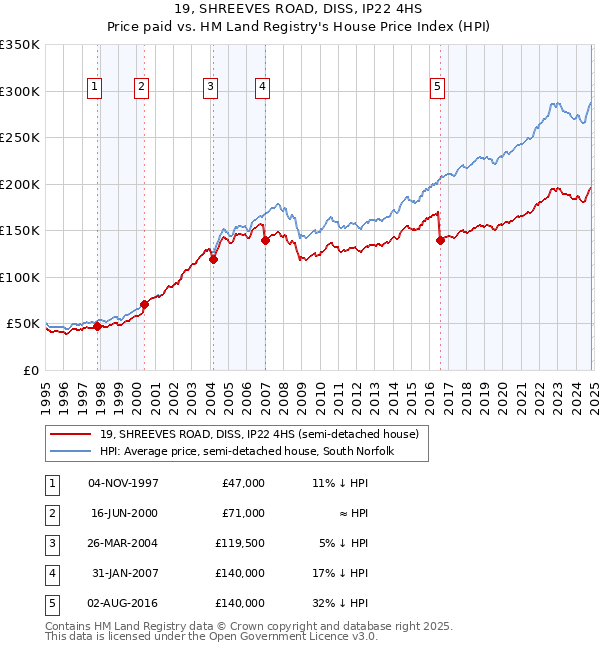 19, SHREEVES ROAD, DISS, IP22 4HS: Price paid vs HM Land Registry's House Price Index