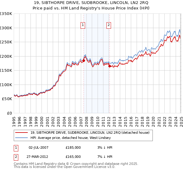 19, SIBTHORPE DRIVE, SUDBROOKE, LINCOLN, LN2 2RQ: Price paid vs HM Land Registry's House Price Index