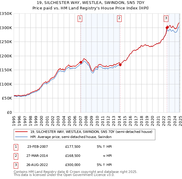 19, SILCHESTER WAY, WESTLEA, SWINDON, SN5 7DY: Price paid vs HM Land Registry's House Price Index