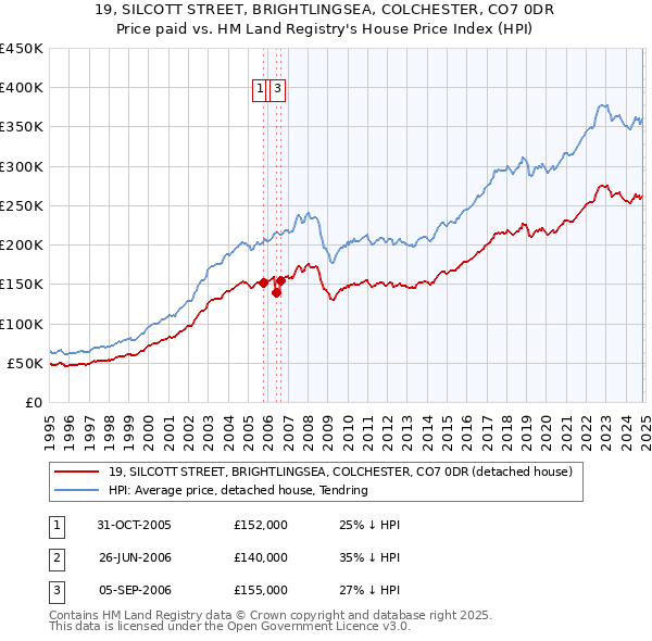 19, SILCOTT STREET, BRIGHTLINGSEA, COLCHESTER, CO7 0DR: Price paid vs HM Land Registry's House Price Index