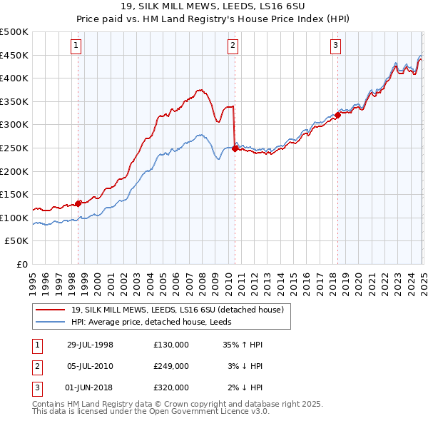 19, SILK MILL MEWS, LEEDS, LS16 6SU: Price paid vs HM Land Registry's House Price Index