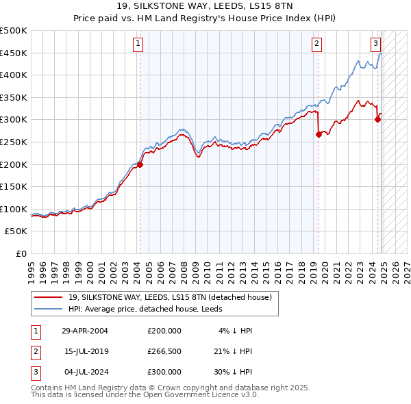 19, SILKSTONE WAY, LEEDS, LS15 8TN: Price paid vs HM Land Registry's House Price Index