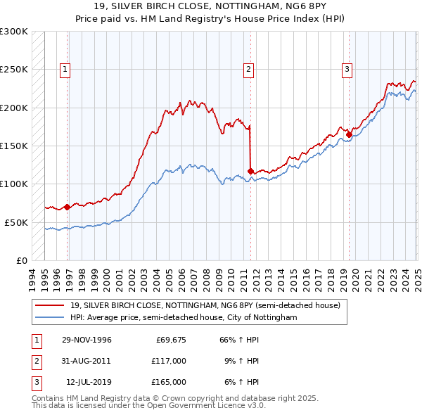 19, SILVER BIRCH CLOSE, NOTTINGHAM, NG6 8PY: Price paid vs HM Land Registry's House Price Index