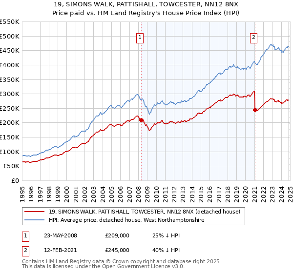 19, SIMONS WALK, PATTISHALL, TOWCESTER, NN12 8NX: Price paid vs HM Land Registry's House Price Index