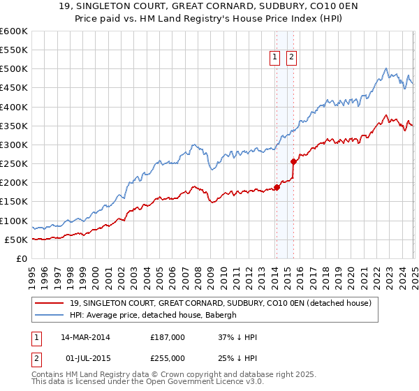 19, SINGLETON COURT, GREAT CORNARD, SUDBURY, CO10 0EN: Price paid vs HM Land Registry's House Price Index