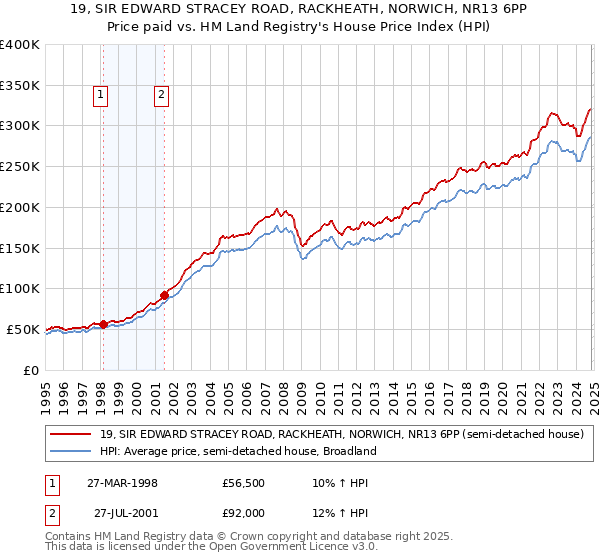 19, SIR EDWARD STRACEY ROAD, RACKHEATH, NORWICH, NR13 6PP: Price paid vs HM Land Registry's House Price Index