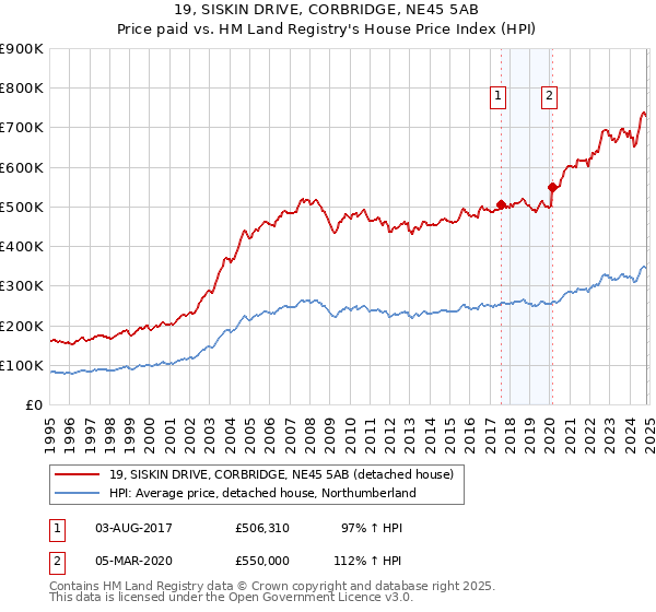 19, SISKIN DRIVE, CORBRIDGE, NE45 5AB: Price paid vs HM Land Registry's House Price Index