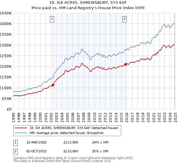 19, SIX ACRES, SHREWSBURY, SY3 6AF: Price paid vs HM Land Registry's House Price Index