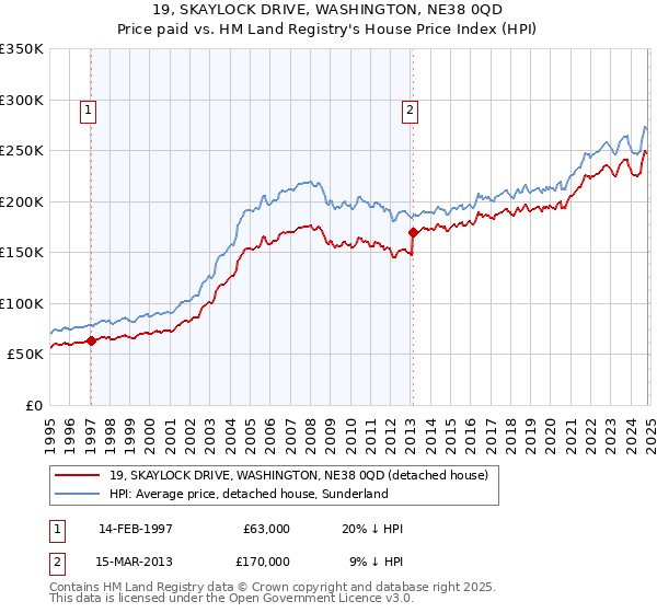 19, SKAYLOCK DRIVE, WASHINGTON, NE38 0QD: Price paid vs HM Land Registry's House Price Index