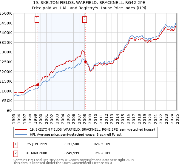 19, SKELTON FIELDS, WARFIELD, BRACKNELL, RG42 2PE: Price paid vs HM Land Registry's House Price Index