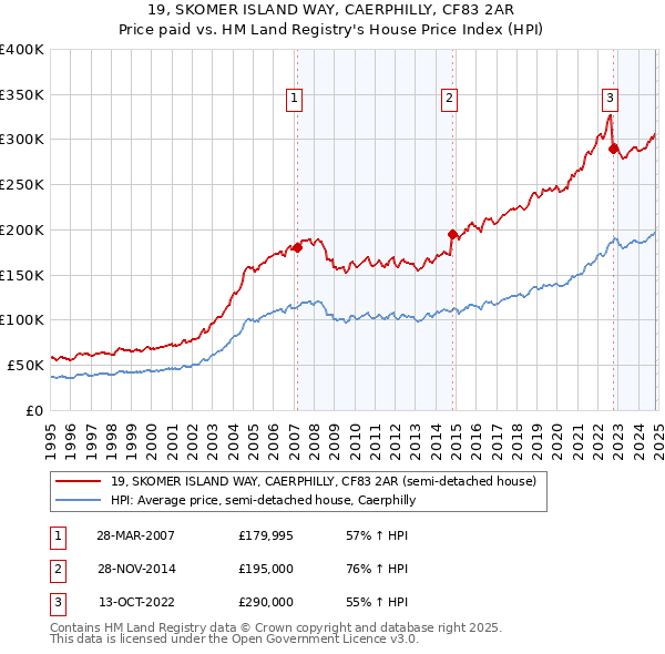 19, SKOMER ISLAND WAY, CAERPHILLY, CF83 2AR: Price paid vs HM Land Registry's House Price Index