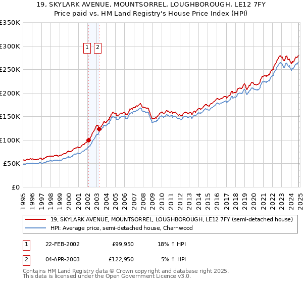 19, SKYLARK AVENUE, MOUNTSORREL, LOUGHBOROUGH, LE12 7FY: Price paid vs HM Land Registry's House Price Index