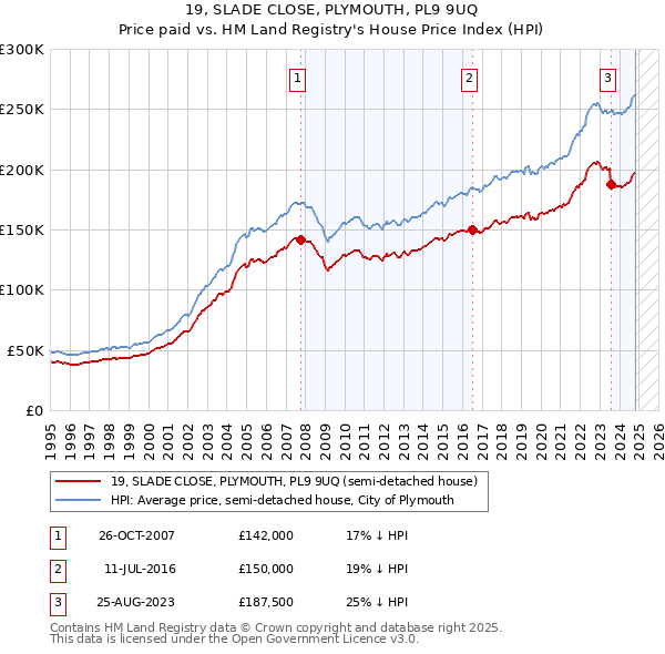 19, SLADE CLOSE, PLYMOUTH, PL9 9UQ: Price paid vs HM Land Registry's House Price Index