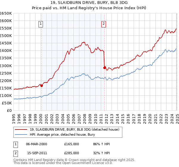 19, SLAIDBURN DRIVE, BURY, BL8 3DG: Price paid vs HM Land Registry's House Price Index