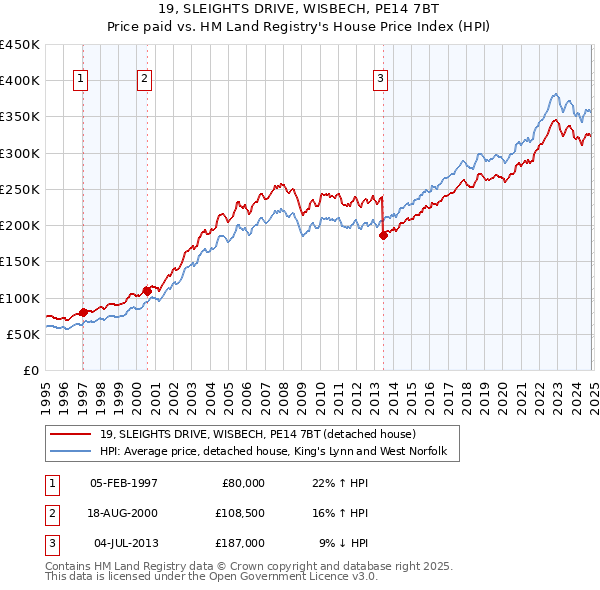 19, SLEIGHTS DRIVE, WISBECH, PE14 7BT: Price paid vs HM Land Registry's House Price Index