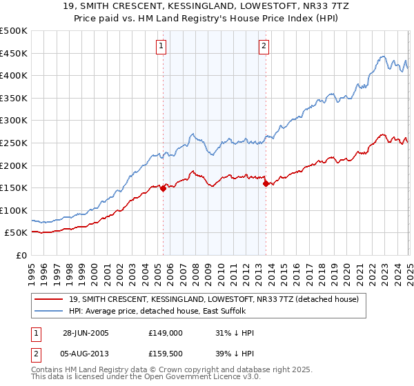 19, SMITH CRESCENT, KESSINGLAND, LOWESTOFT, NR33 7TZ: Price paid vs HM Land Registry's House Price Index