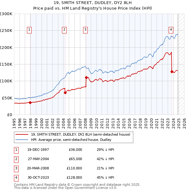 19, SMITH STREET, DUDLEY, DY2 8LH: Price paid vs HM Land Registry's House Price Index