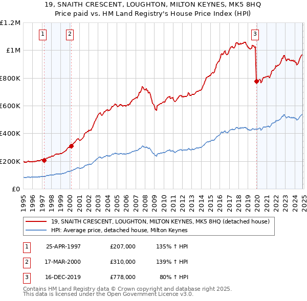 19, SNAITH CRESCENT, LOUGHTON, MILTON KEYNES, MK5 8HQ: Price paid vs HM Land Registry's House Price Index