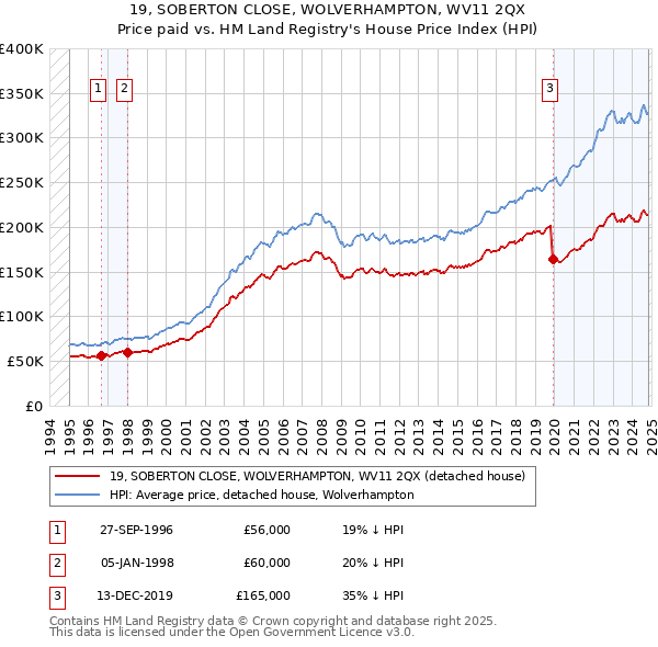 19, SOBERTON CLOSE, WOLVERHAMPTON, WV11 2QX: Price paid vs HM Land Registry's House Price Index